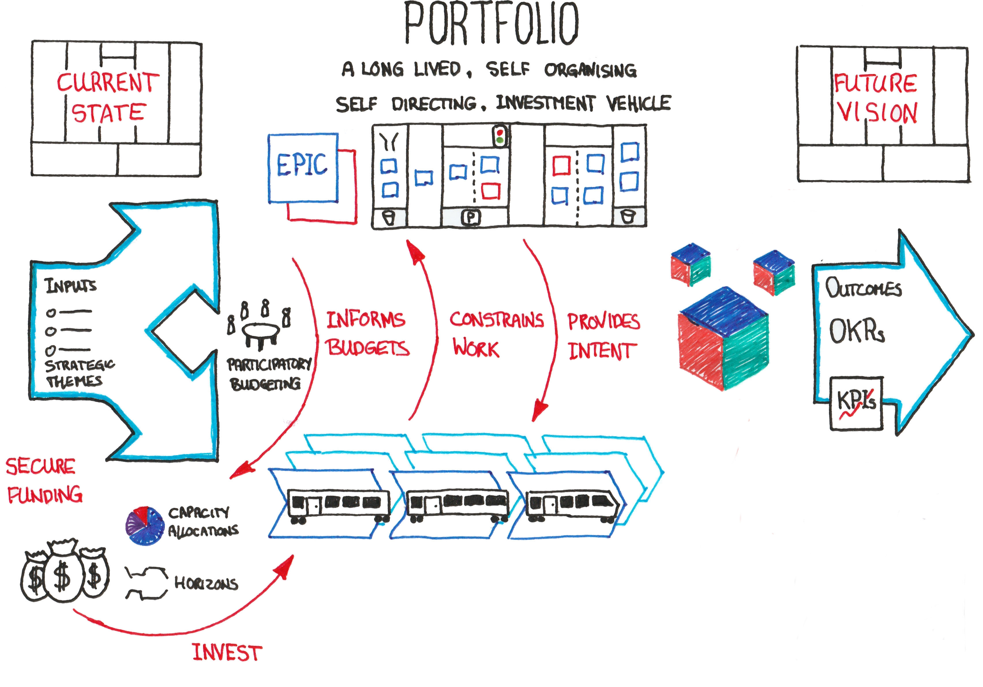 On The Nature Of Portfolios - Purpose Of Lean Portfolio Management